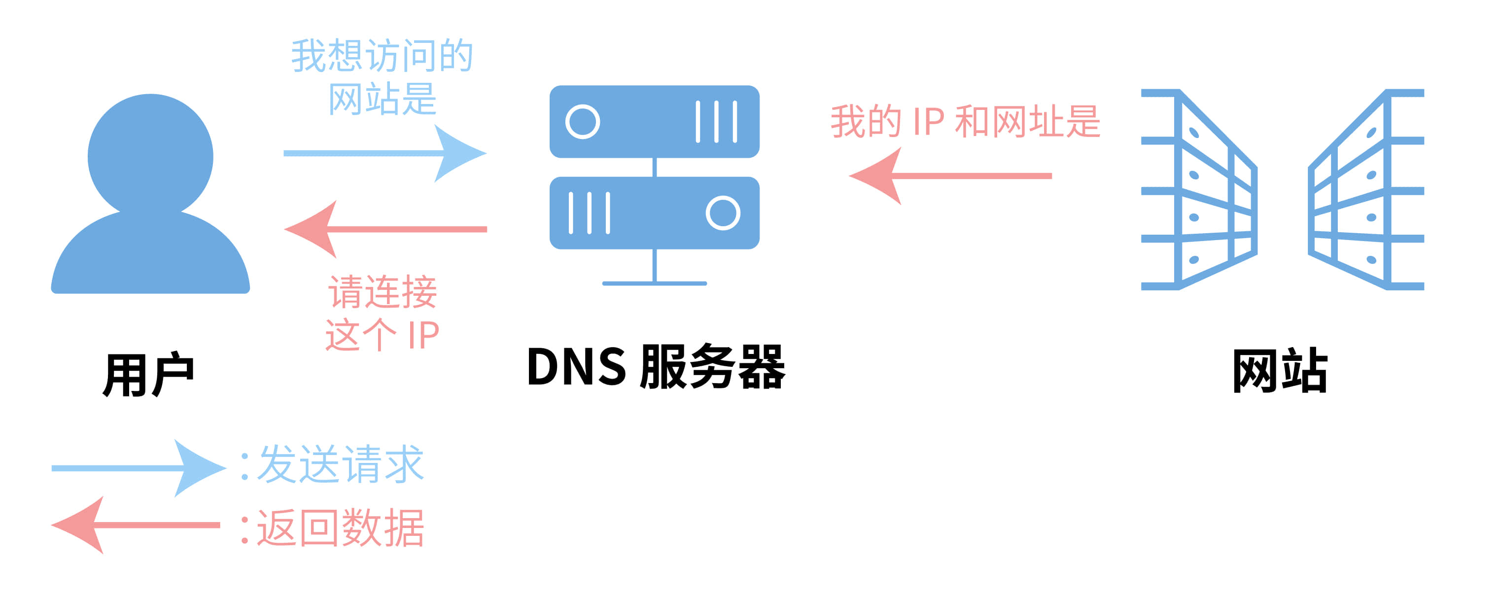 DNS怎么设置才能上网快连VPN?2025年最新保姆级教程
